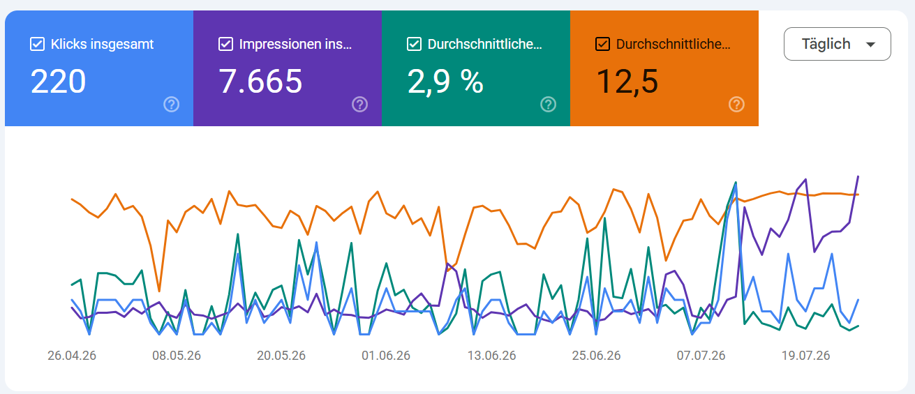 Google Search Console mit 220 Klicks, 7.665 Impressionen, 2,9 Prozent CTR und Position 12,5